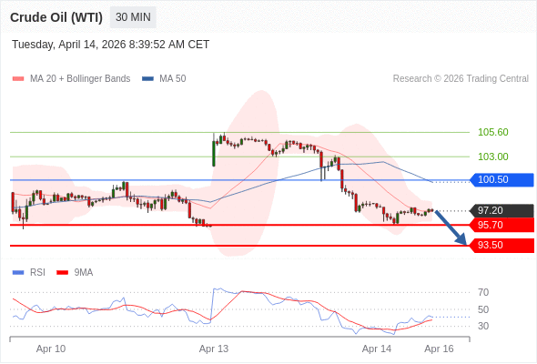 Short positions below 100.50 with targets at 95.70 & 93.50 in extension.