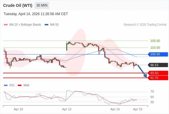 在 100.50 之下,作空,目標價為 93.50 ,第二目標價為 91.70。