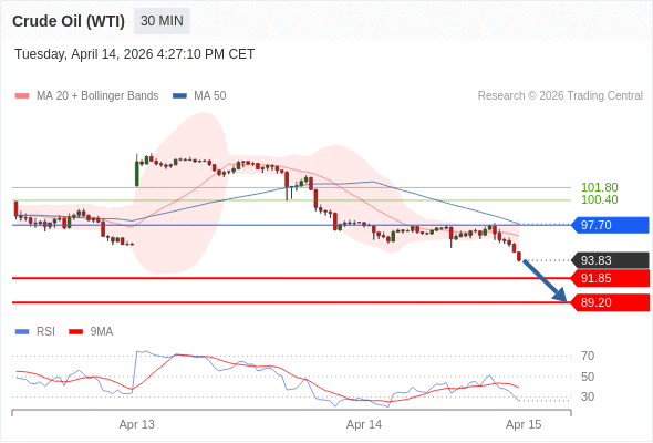 Minyak Mentah (WTI) mungkin turun ke 89.20 - 91.85.