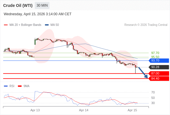 Short positions below 93.70 with targets at 87.00 & 84.40 in extension.