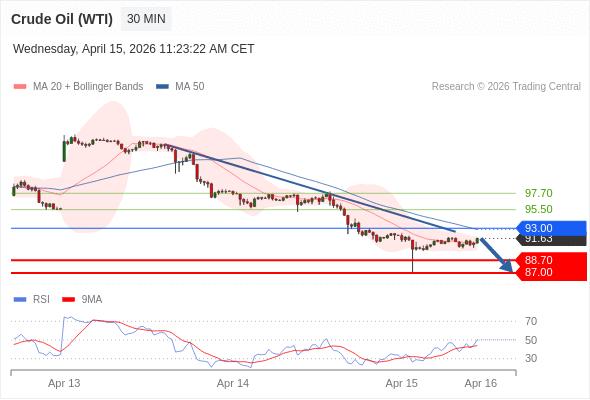 Minyak Mentah (WTI) mungkin turun ke 87,00-88,70.