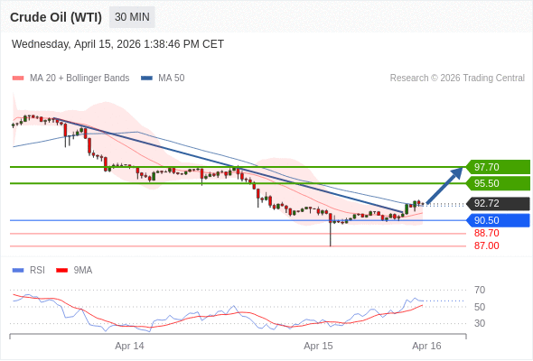 Minyak Mentah (WTI) berpotensi naik ke 95,50 - 97,70.
