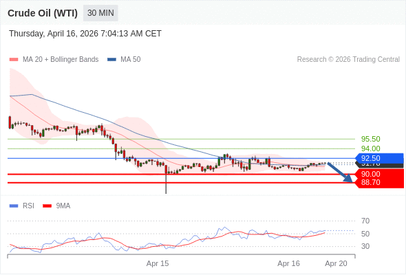 Minyak Mentah (WTI) mungkin jatuh ke 88,70 - 90,00.