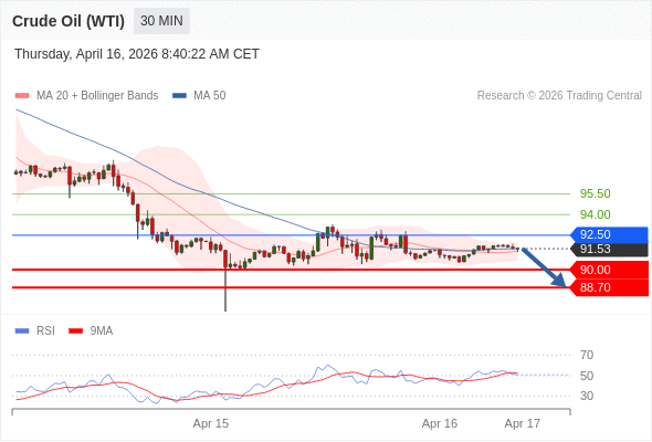 Short positions below 92.50 with targets at 90.00 & 88.70 in extension.