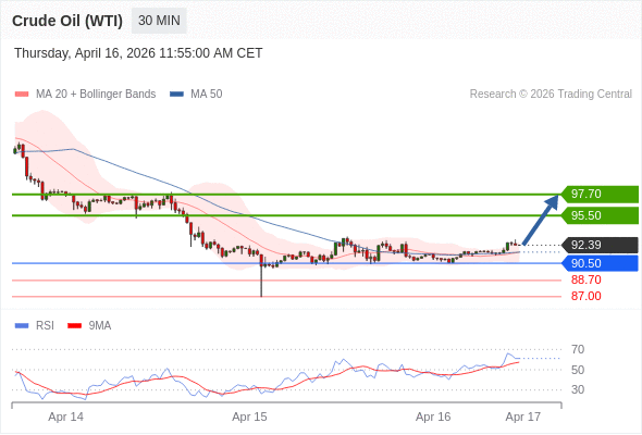 Minyak Mentah (WTI) mungkin naik ke 95,50 - 97,70.
