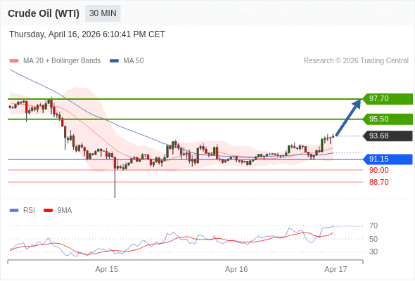Minyak Mentah (WTI) mungkin naik ke 95,50 - 97,70.
