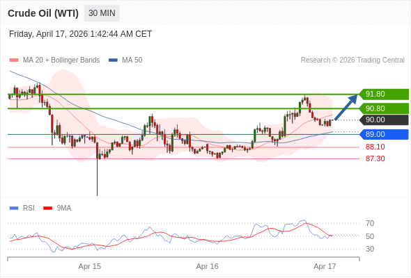 Minyak Mentah (WTI) mungkin naik ke 90,80 - 91,80.