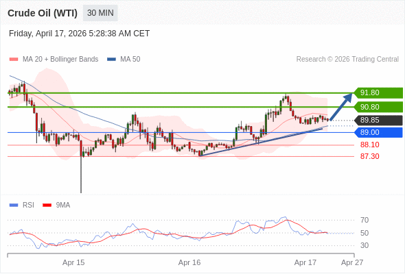Minyak Mentah (WTI) mungkin naik ke 90,80 - 91,80.
