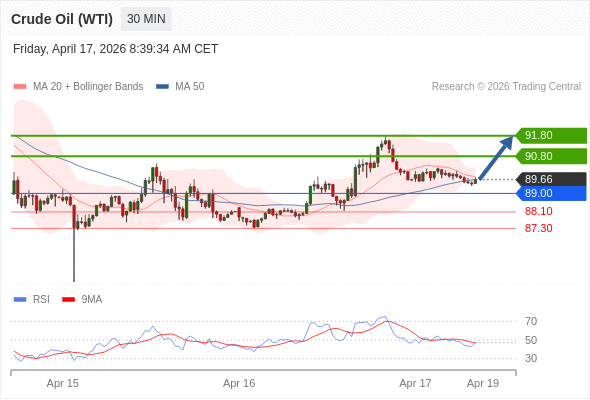 สถานะซื้อbuyกว่า 89.00 เป้าหมายต่อไปที่ 90.80 และ 91.80