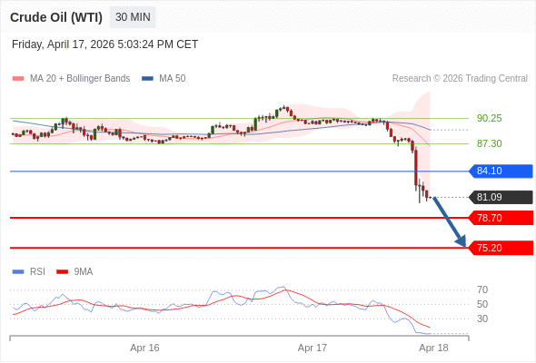 Minyak Mentah (WTI) mungkin turun ke 75,20 - 78,70.