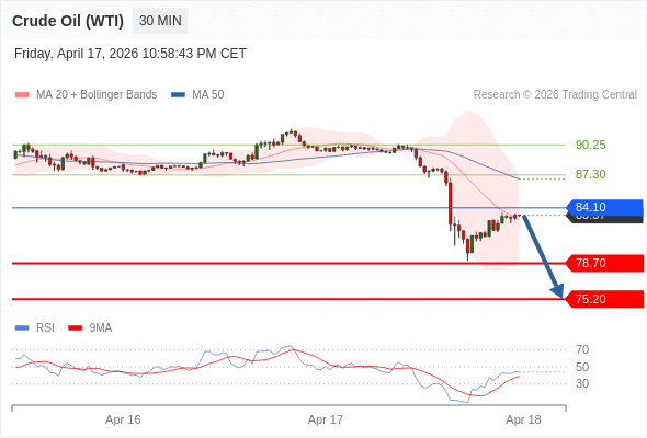 在 84.10 之下，作空，目標價為 78.70 ，第二目標價為 75.20。