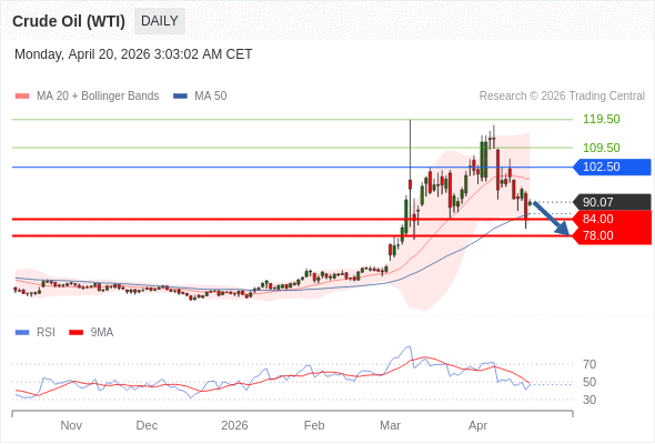 Minyak Mentah (WTI) netral.