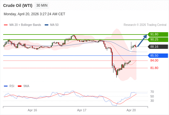 Minyak Mentah (WTI) mungkin naik ke 90,25 - 91,80.