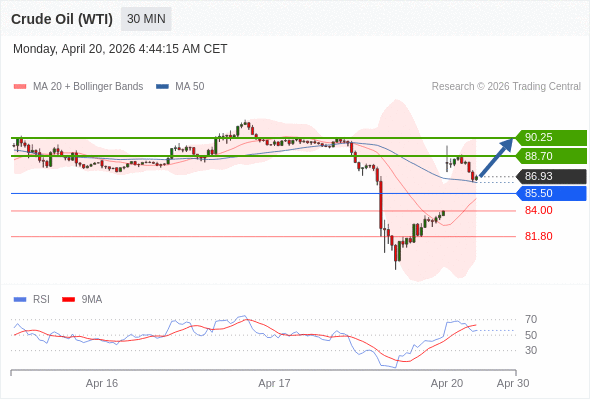 Minyak Mentah (WTI) mungkin naik ke 88,70 - 90,25.