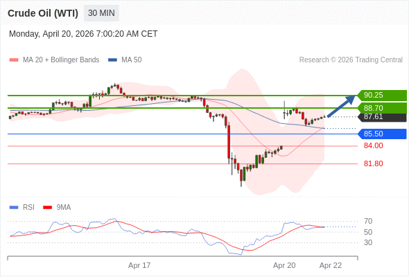 Minyak Mentah (WTI) mungkin naik ke 88.70 - 90.25.