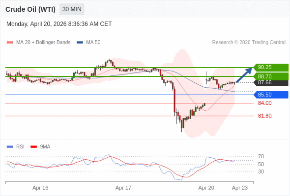 สถานะซื้อbuyกว่า 85.50 เป้าหมายต่อไปที่ 88.70 และ 90.25