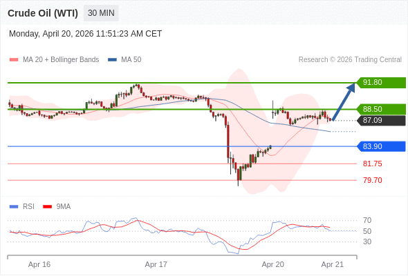 Long positions above 83.90 with targets at 88.50 & 91.80 in extension.