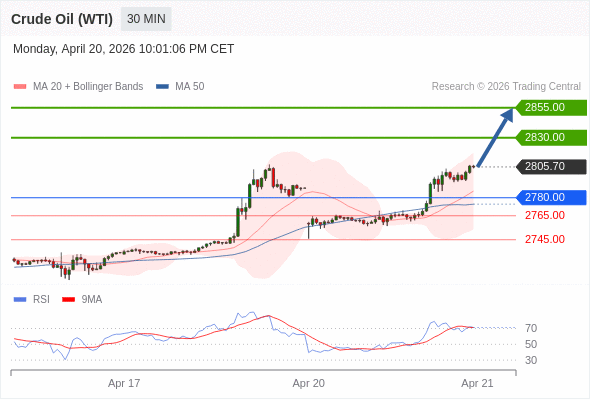 Minyak Mentah (WTI) mungkin naik ke 88,50 - 90,20.