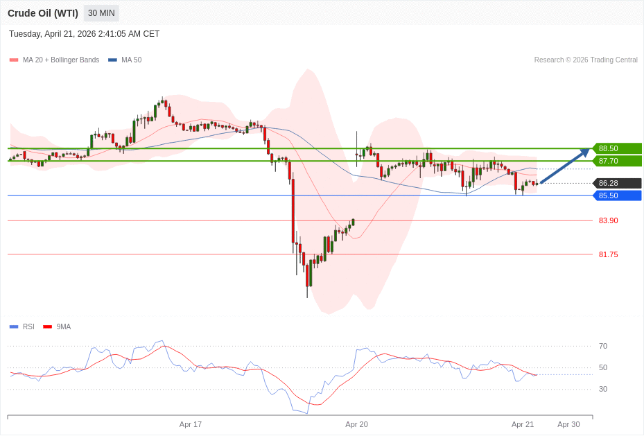 Crude Oil (WTI) Chart