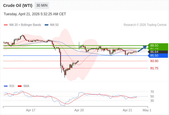Minyak Mentah (WTI) mungkin naik ke 87,70 - 88,50.