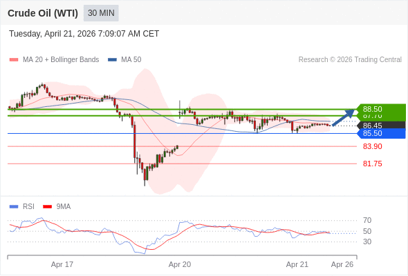 Minyak Mentah (WTI) mungkin naik ke 87,70 - 88,50.