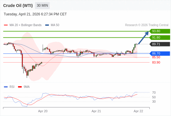 Minyak Mentah (WTI) mungkin naik ke 91,80 - 93,80.