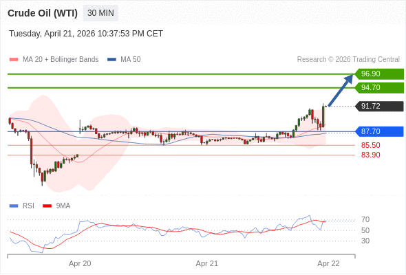 Minyak Mentah (WTI) mungkin naik ke 94,70 - 96,90.