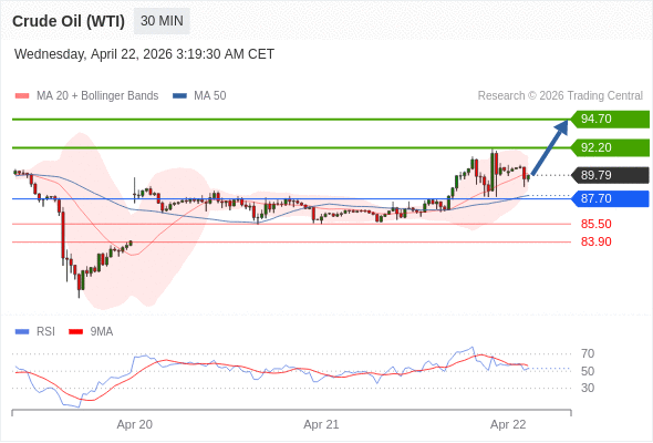 Long positions above 87.70 with targets at 92.20 & 94.70 in extension.