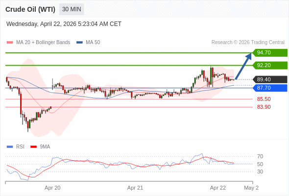 Minyak Mentah (WTI) mungkin naik ke 92.20 - 94.70.