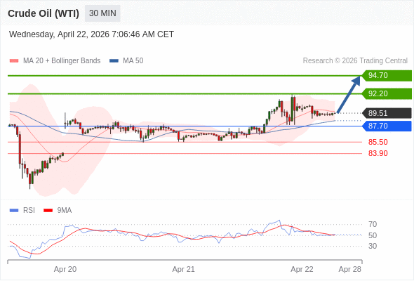 Minyak Mentah (WTI) mungkin naik ke 92,20 - 94,70.