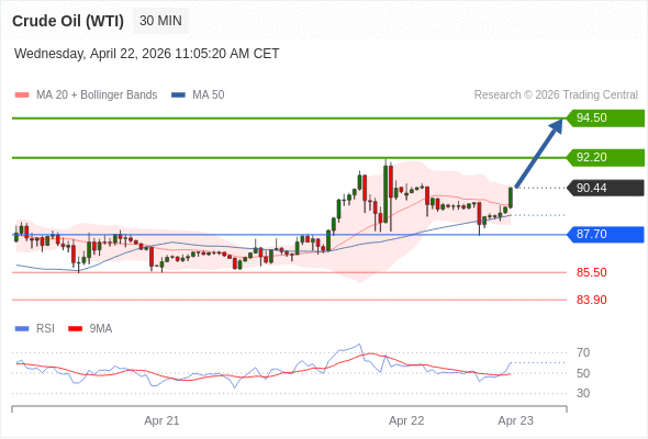 Minyak Mentah (WTI) mungkin naik ke 92,20 - 94,50.