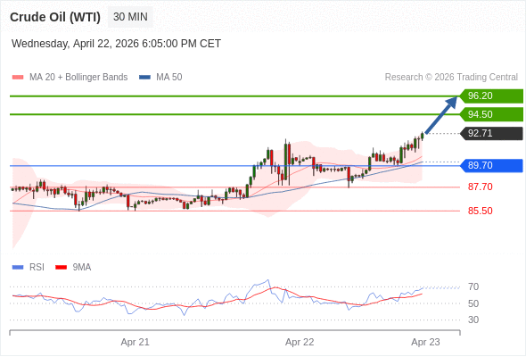 Minyak Mentah (WTI) mungkin naik ke 94,50 - 96,20.
