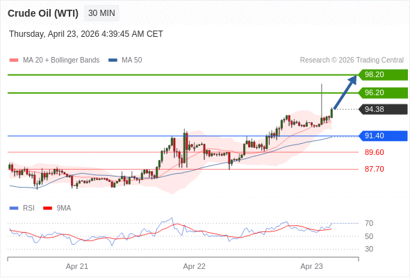 Minyak Mentah (WTI) mungkin naik ke 96,20 - 98,20.
