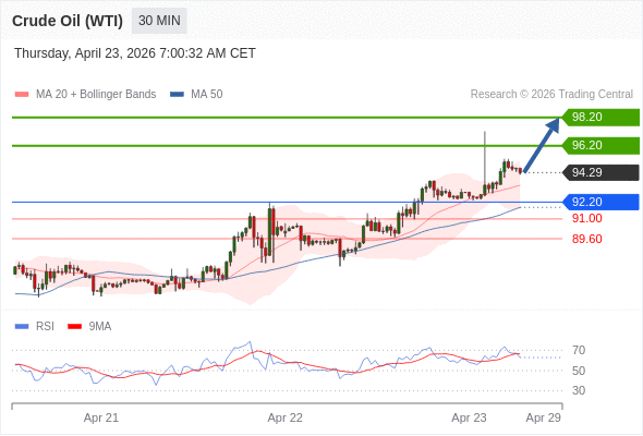 Long positions above 92.20 with targets at 96.20 & 98.20 in extension.