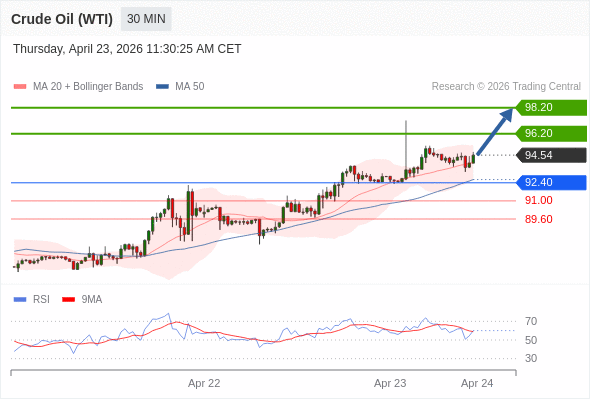 Minyak Mentah (WTI) mungkin naik ke 96,20 - 98,20.