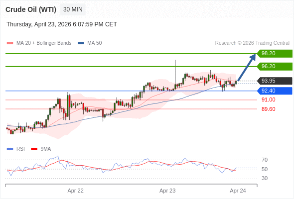 Long positions above 92.40 with targets at 96.20 & 98.20 in extension.