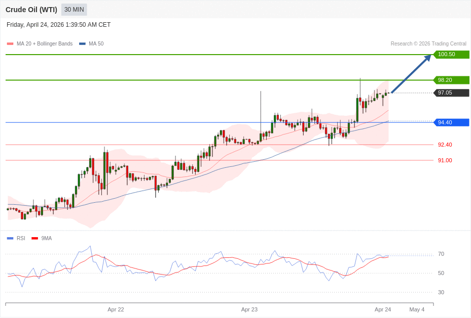 Crude Oil (WTI) Chart