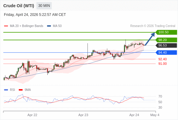 Minyak Mentah (WTI) mungkin naik ke 98,20 - 100,50.