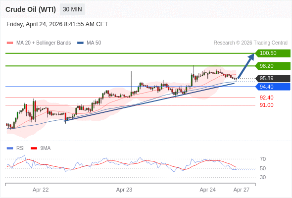Long positions above 94.40 with targets at 98.20 & 100.50 in extension.