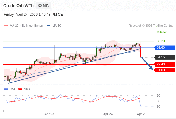 Minyak Mentah (WTI) mungkin turun ke 91,00-92,40.