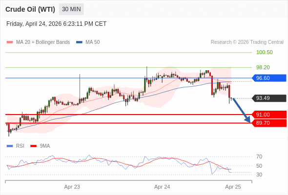Minyak Mentah (WTI) mungkin jatuh ke 91,00 hingga 92,40.