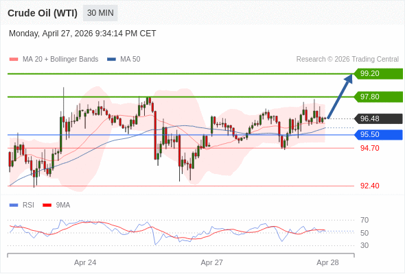 Long positions above 95.50 with targets at 97.80 & 99.20 in extension.