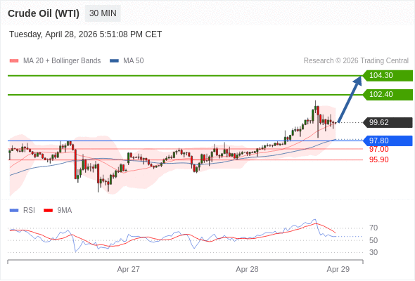 Minyak Mentah (WTI) mungkin naik ke 102,40 - 104,30.