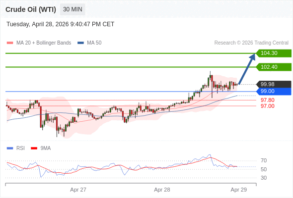Long positions above 99.00 with targets at 102.40 & 104.30 in extension.