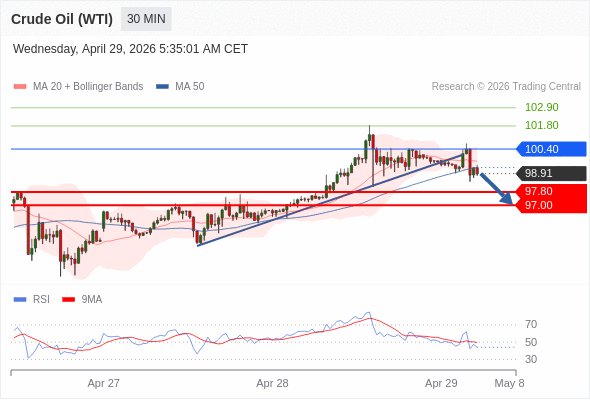 Minyak Mentah (WTI) mungkin turun ke 97,00 - 97,80.