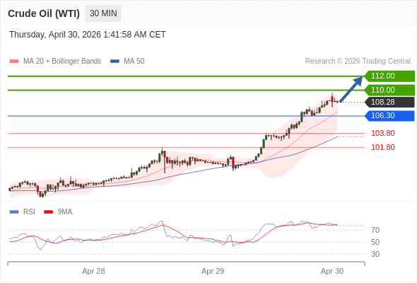 Long positions above 106.30 with targets at 110.00 & 112.00 in extension.