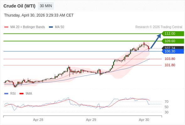 Minyak Mentah (WTI) mungkin naik ke 109,60 - 112,00.