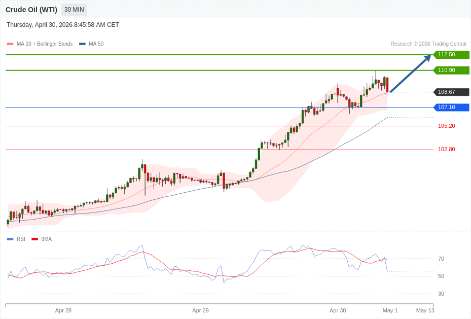 Crude Oil (WTI) Chart