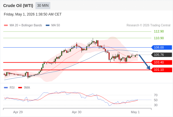 Short positions below 108.00 with targets at 103.40 & 101.10 in extension.