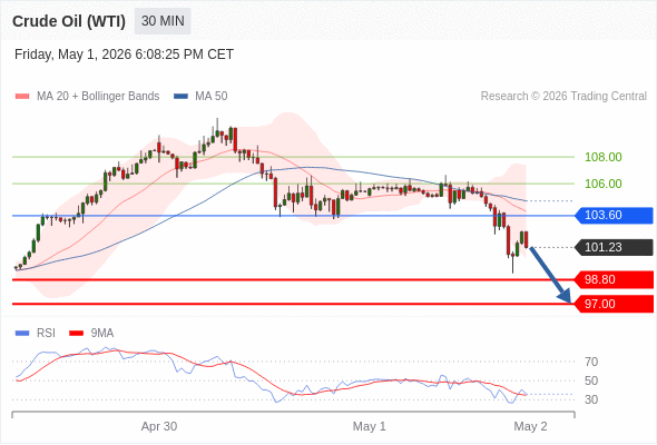 Minyak Mentah (WTI) mungkin turun ke 97,00-98,80.